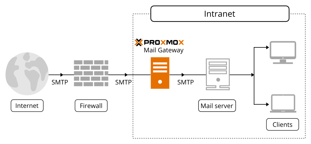 Proxmox Mail Gateway hálózati helye